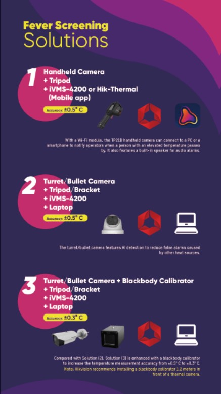 Fever screening solutions infographic showcasing handheld and turret/bullet cameras with tripods, mobile app integration, and accuracy details for detecting elevated temperatures related to COVID-19.